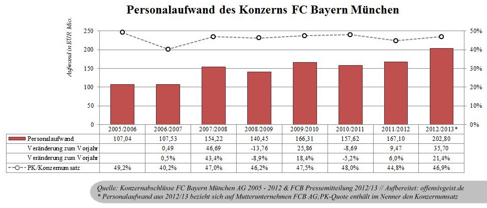 Fc Bayern Finanzen